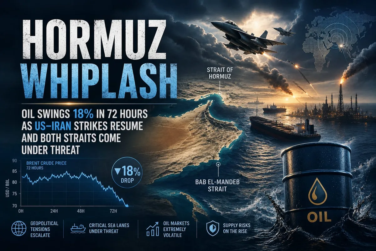 Hormuz Strikes Resume — Oil Whipsaws 18% as Bab al-Mandeb Traffic Falls 22%